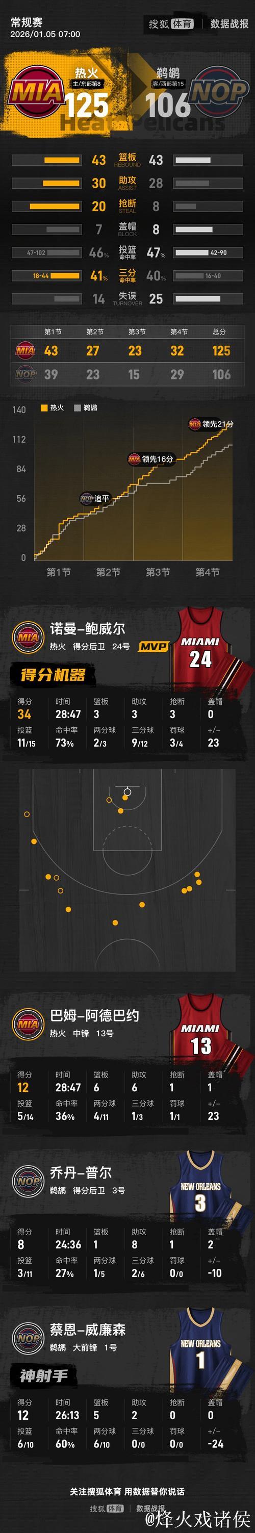 鲍威尔狂砍34分墨菲27+8 热火主场终结鹈鹕七连胜 鲍威尔狂砍34分墨菲27+8 热火主场终结鹈鹕七连胜